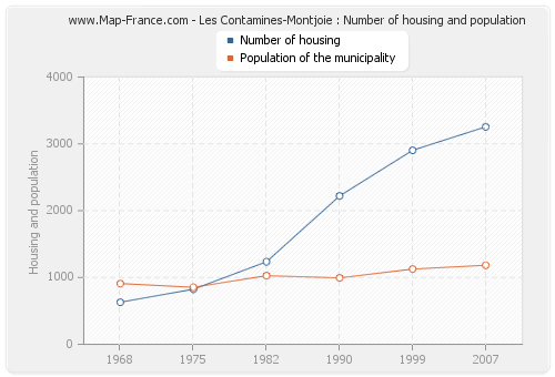 Les Contamines-Montjoie : Number of housing and population